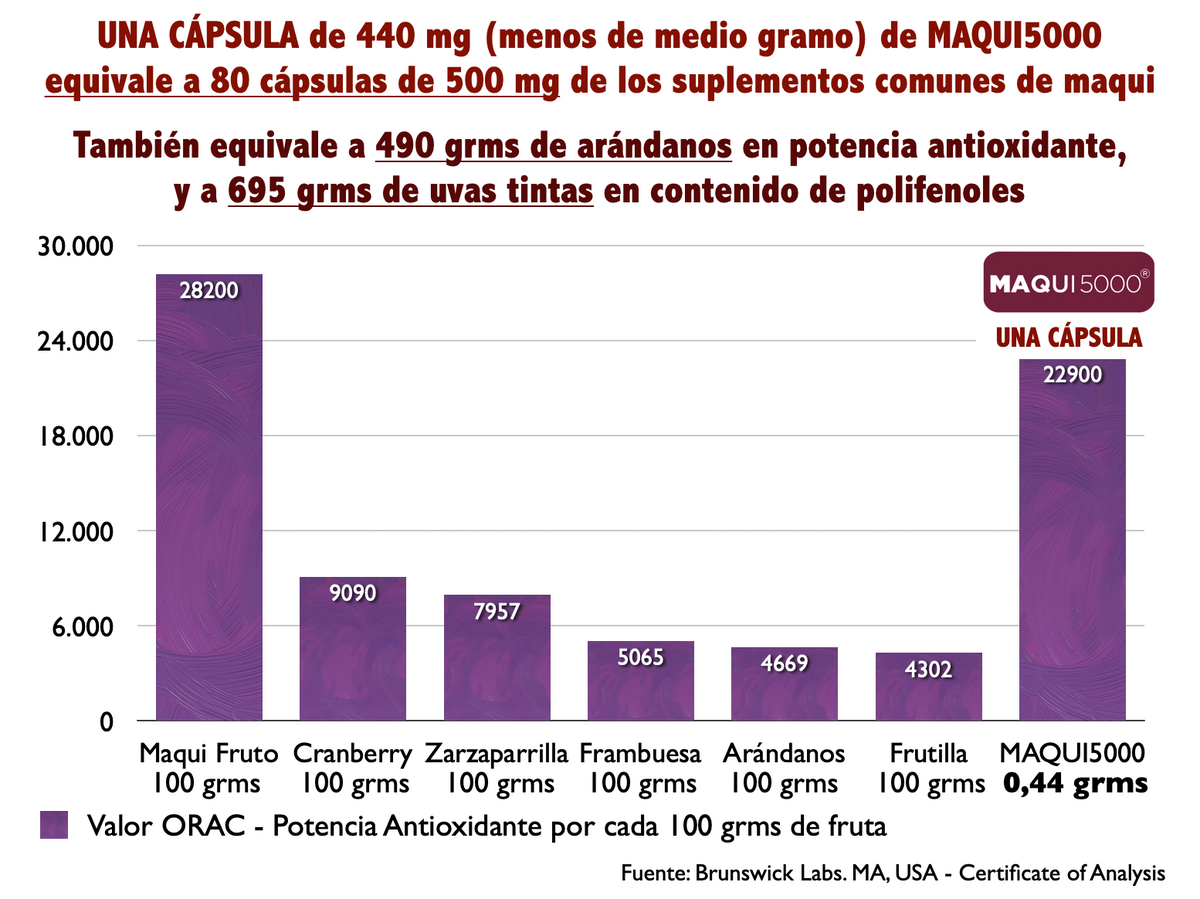 MAQUI5000 Antioxidante 5.000 ORAC con Maqui Chileno y Uvas Tintas – 30 Cápsulas Veganas