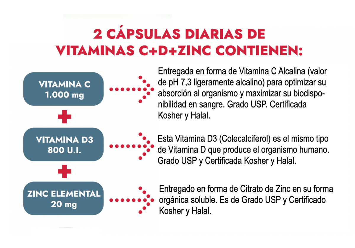 Vitaminas C + D3 + Zinc Fórmula Alcalina – Apoyo Sistema Inmune | 60 Cápsulas